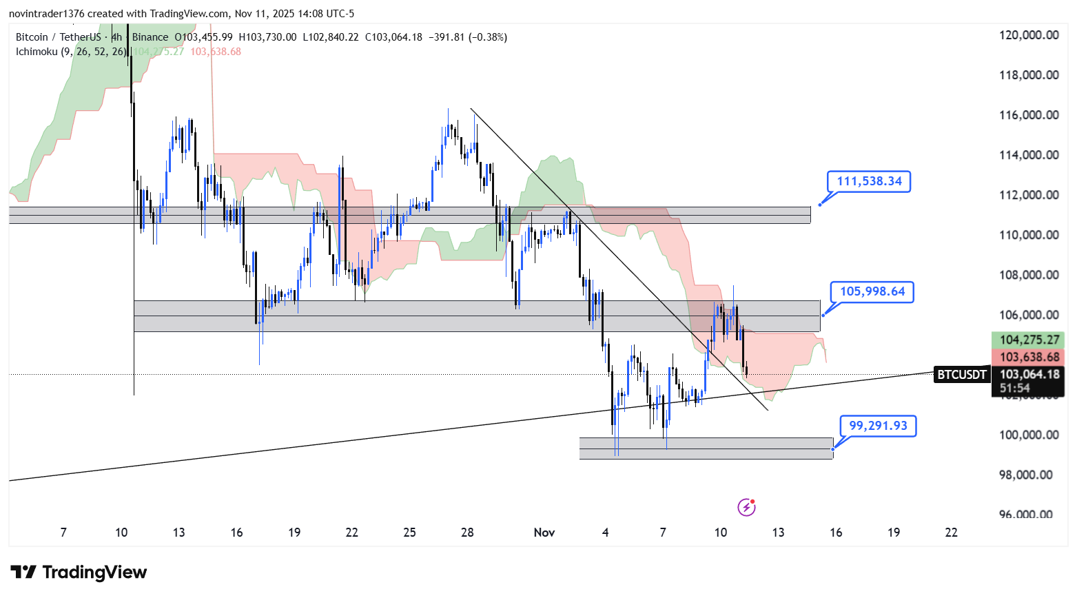 تحلیل بیت کوین در تایم فریم 4 ساعته 21 آبان