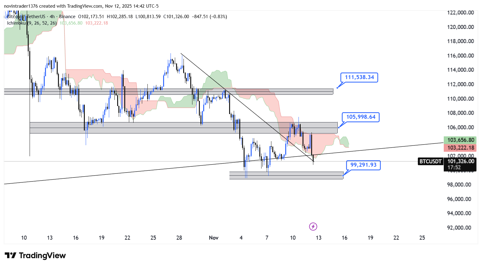 تحلیل بیت کوین در تایم فریم 4 ساعته 22 آبان