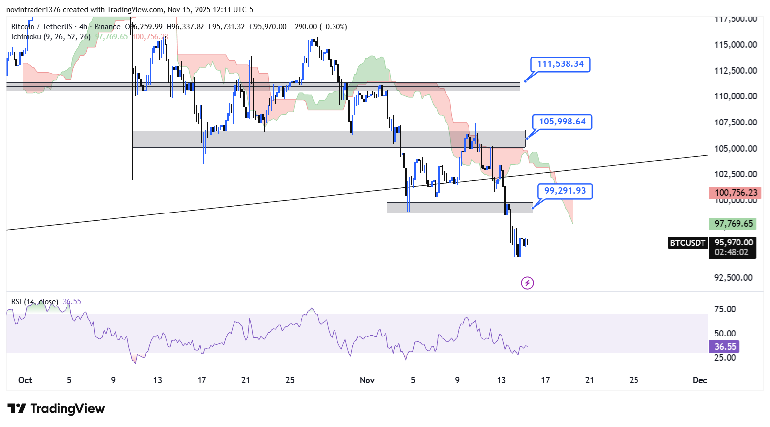 تحلیل بیت کوین در تایم فریم 4 ساعته 25 آبان