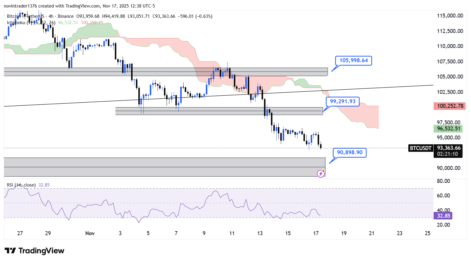 تحلیل بیت کوین در تایم فریم 4 ساعته 27 آبان