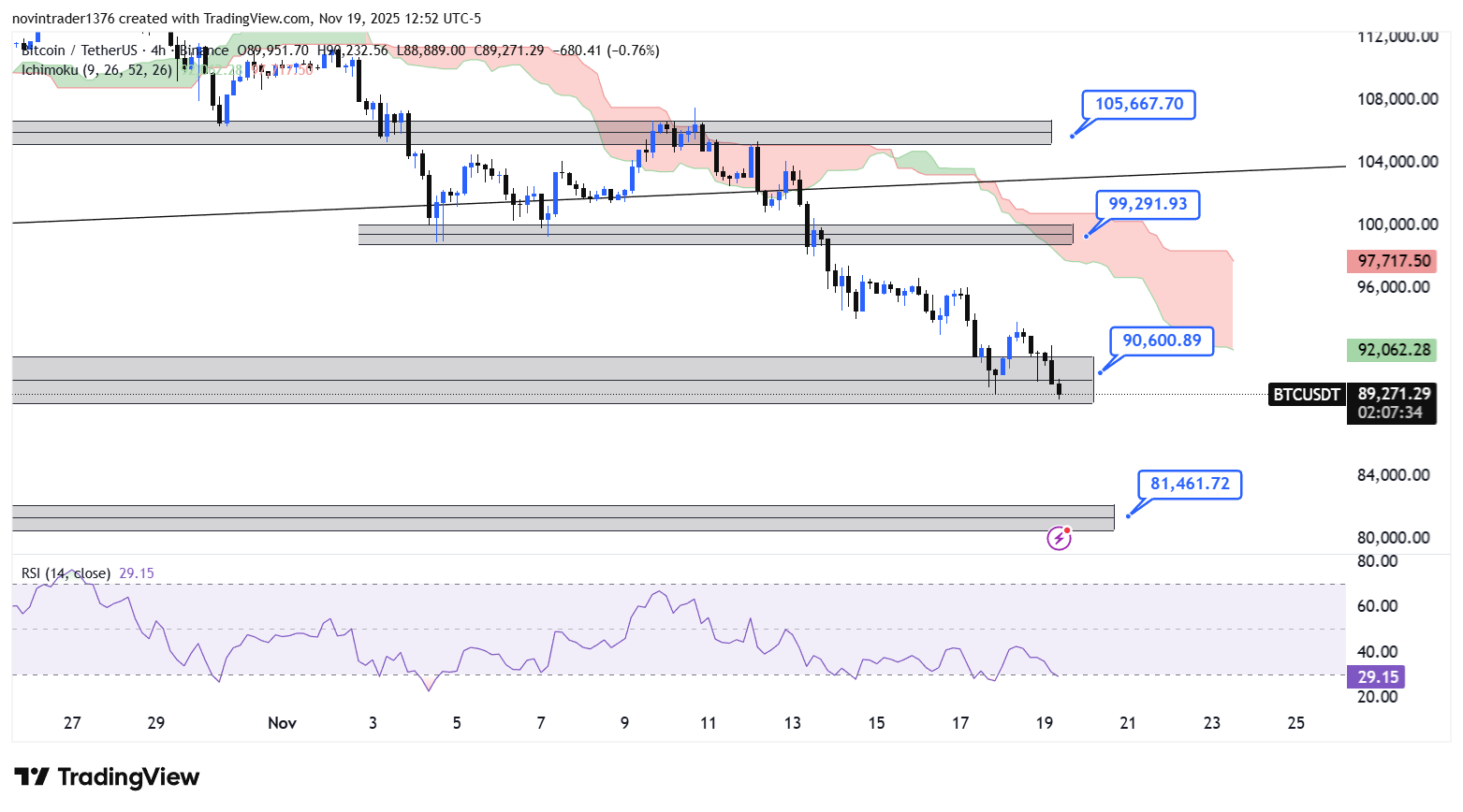 تحلیل بیت کوین در تایم فریم 4 ساعته 29 آبان