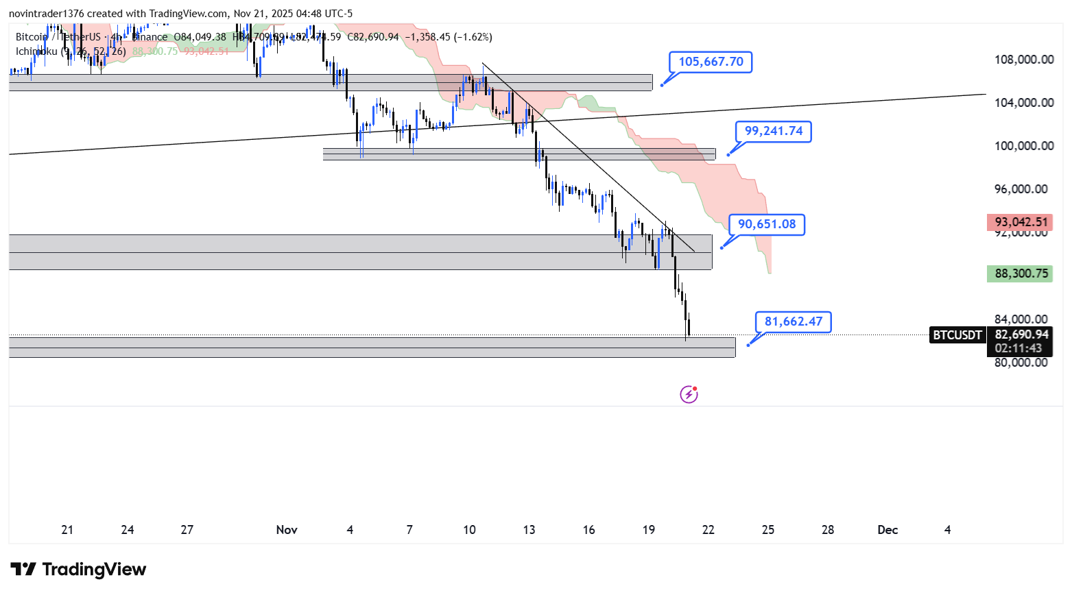 تحلیل بیت کوین در تایم فریم 4 ساعته 30 آبان