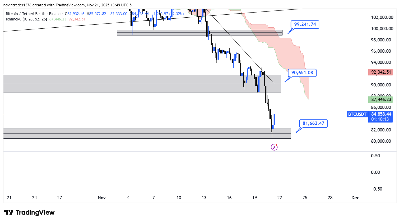 تحلیل بیت کوین در تایم فریم 4 ساعته 1 آذر