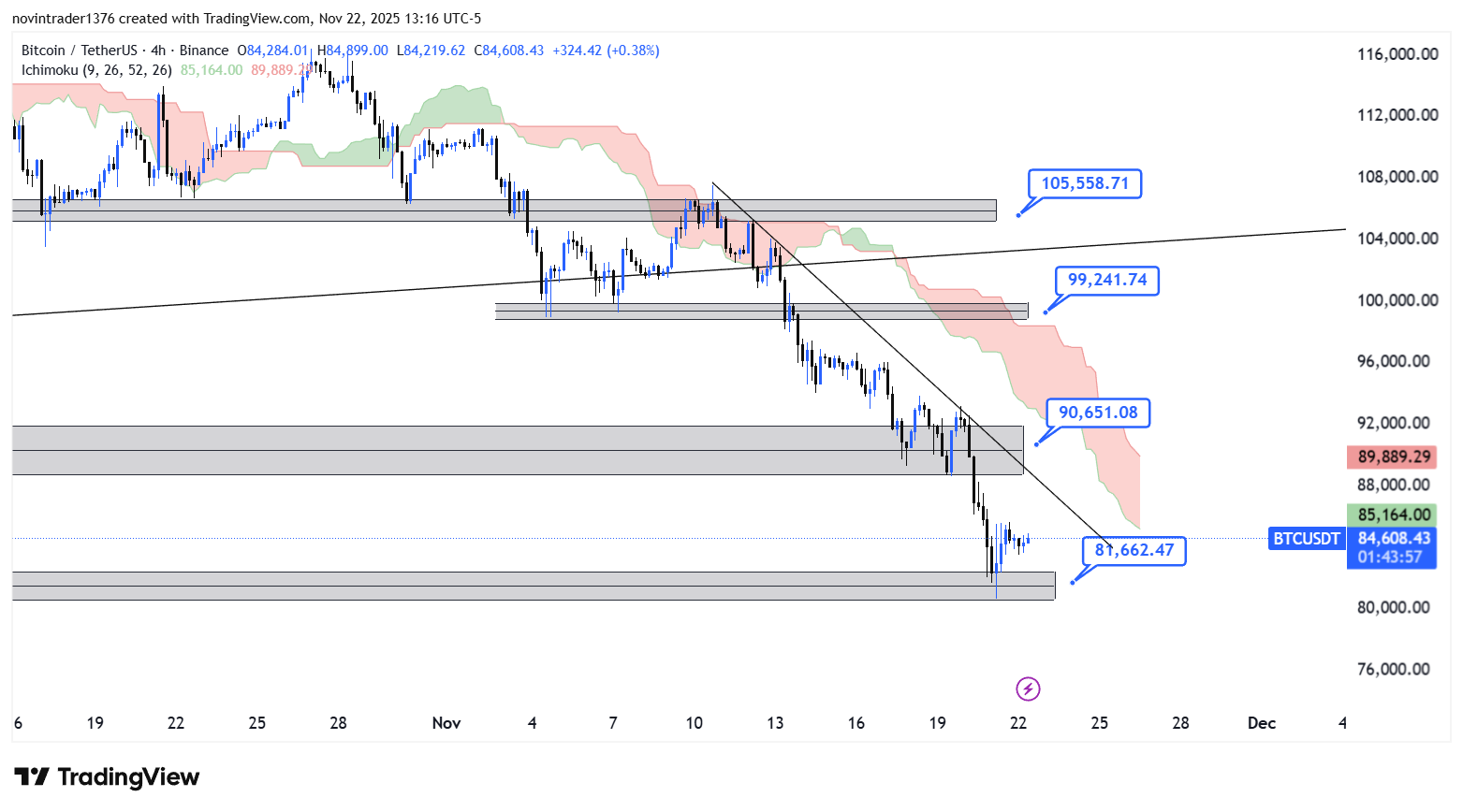 تحلیل بیت کوین در تایم فریم 4 ساعته 2 آذر