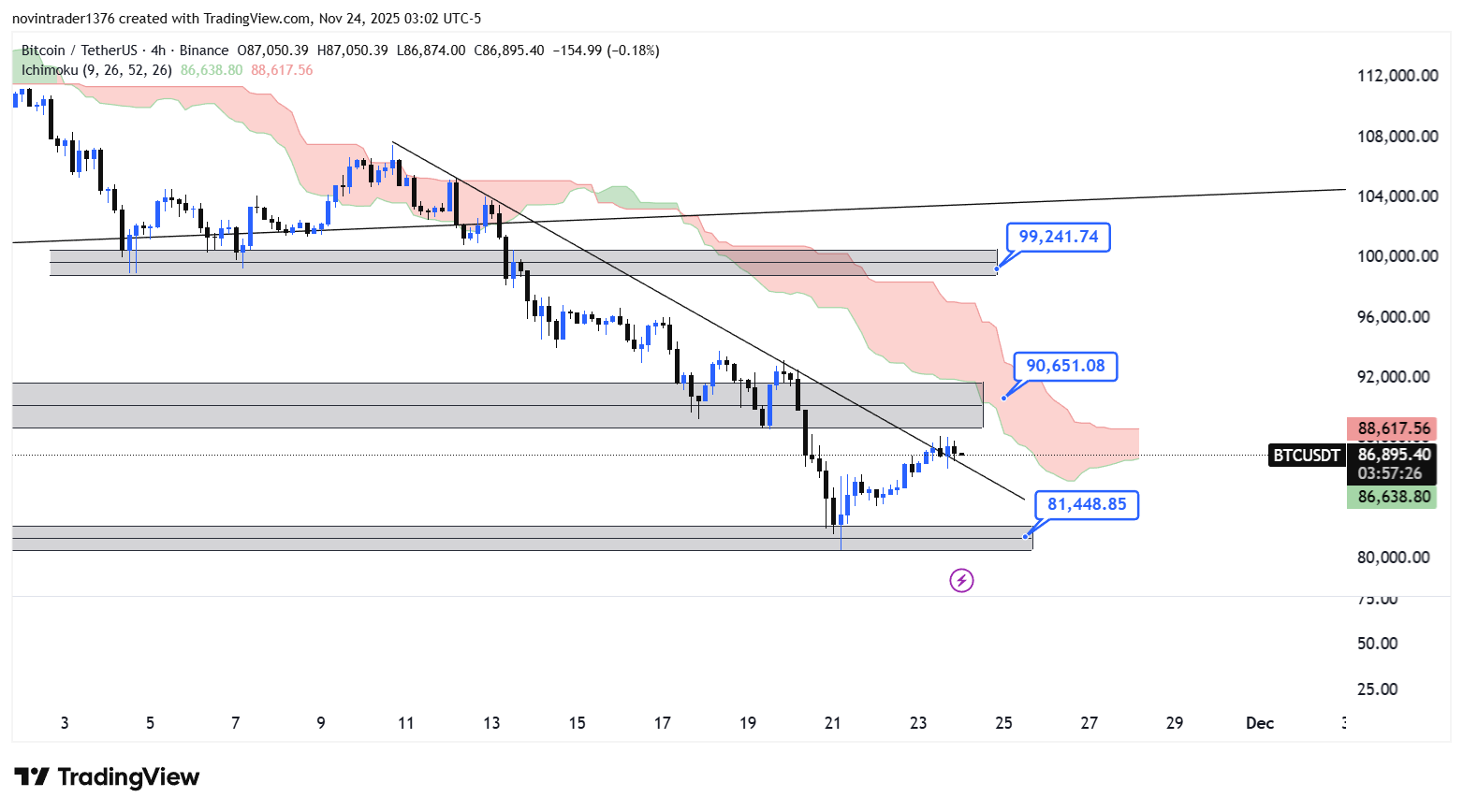 تحلیل بیت کوین در تایم فریم 4 ساعته 3 آذر