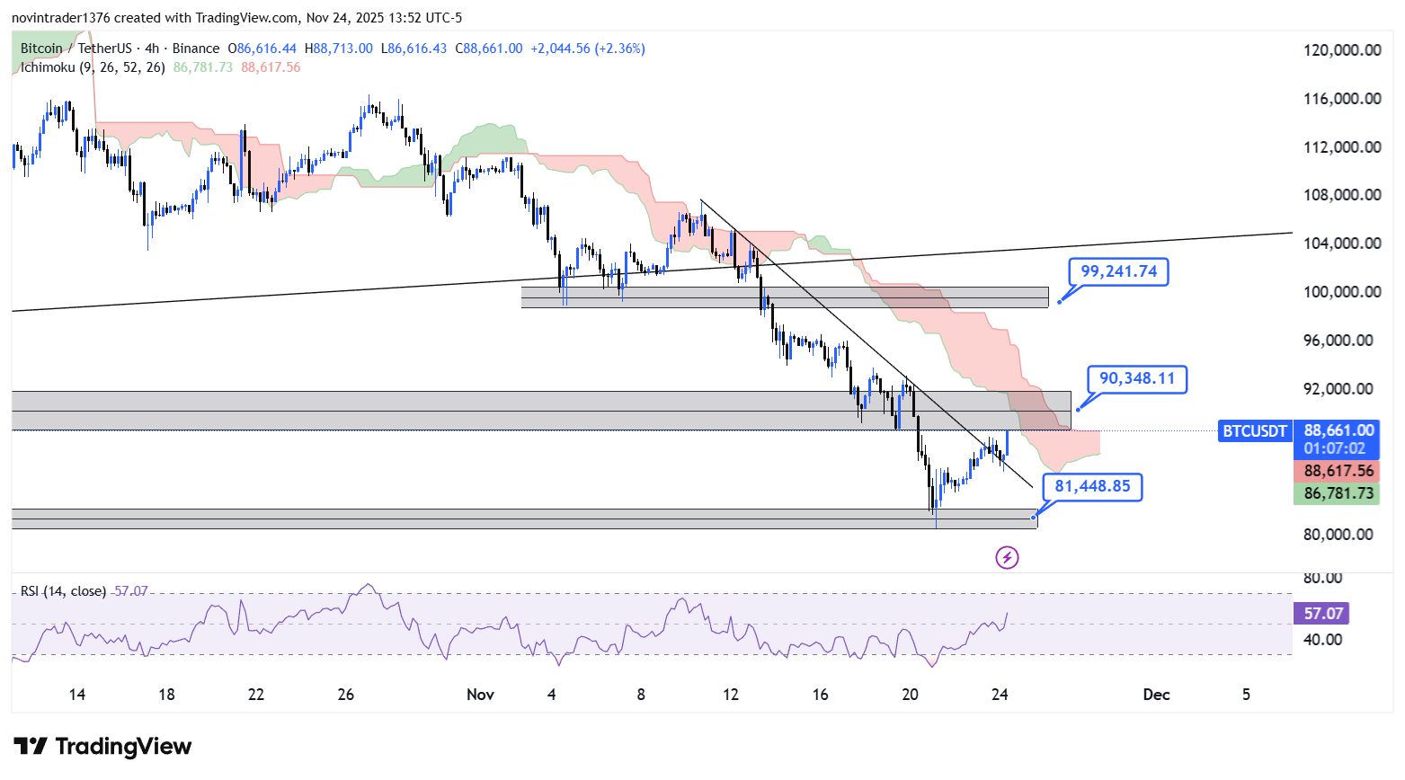 تحلیل بیت کوین در تایم فریم 4 ساعته 4 آذر