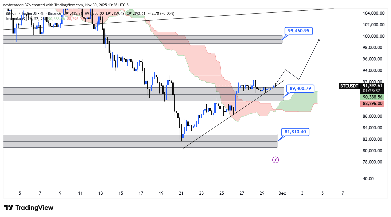 تحلیل بیت کوین در تایم فریم 4 ساعته 10 آذر