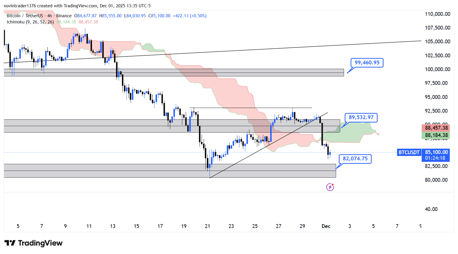 تحلیل بیت کوین در تایم فریم 4 ساعته 11 آذر