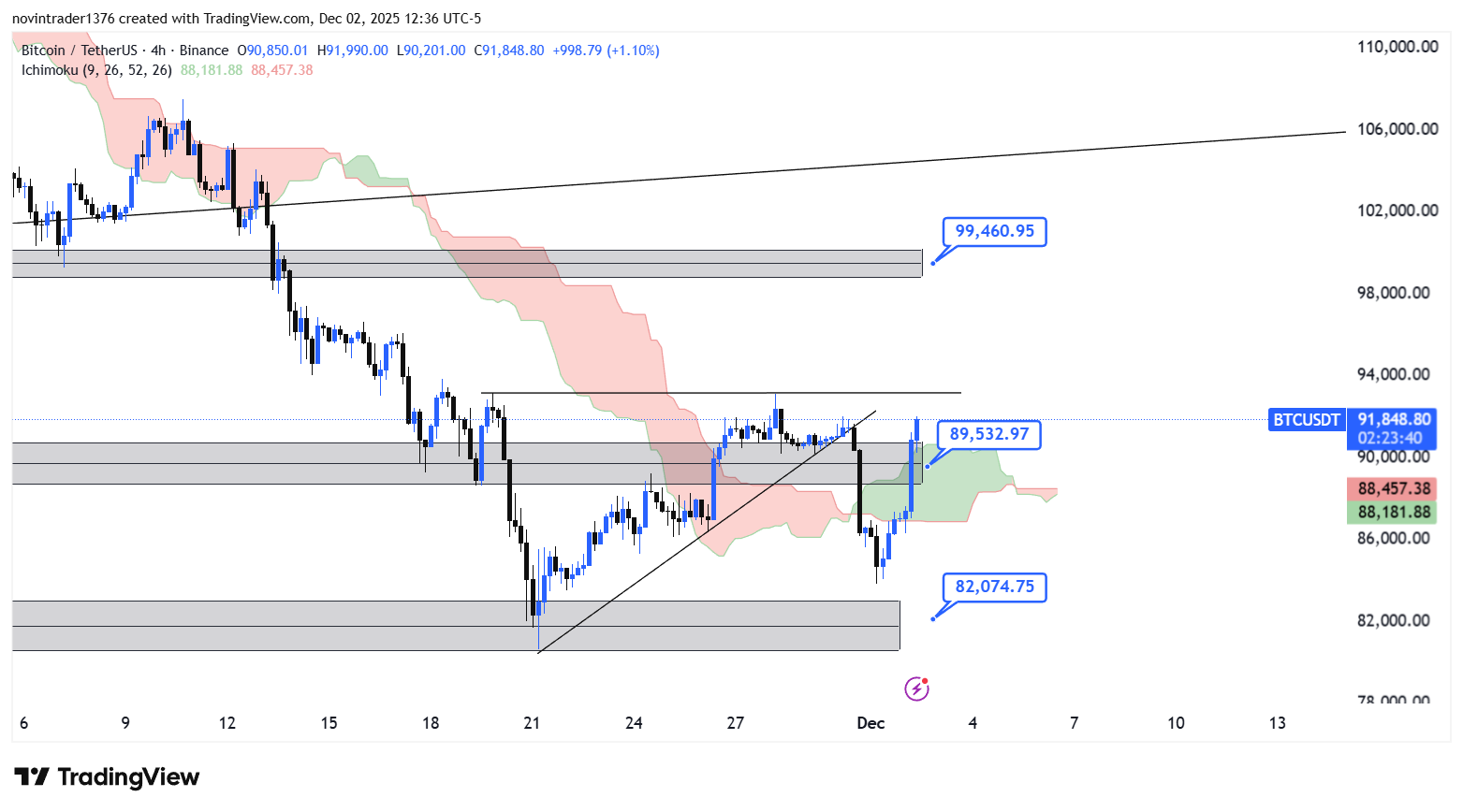 تحلیل بیت کوین در تایم فریم 4 ساعته 12 آذر