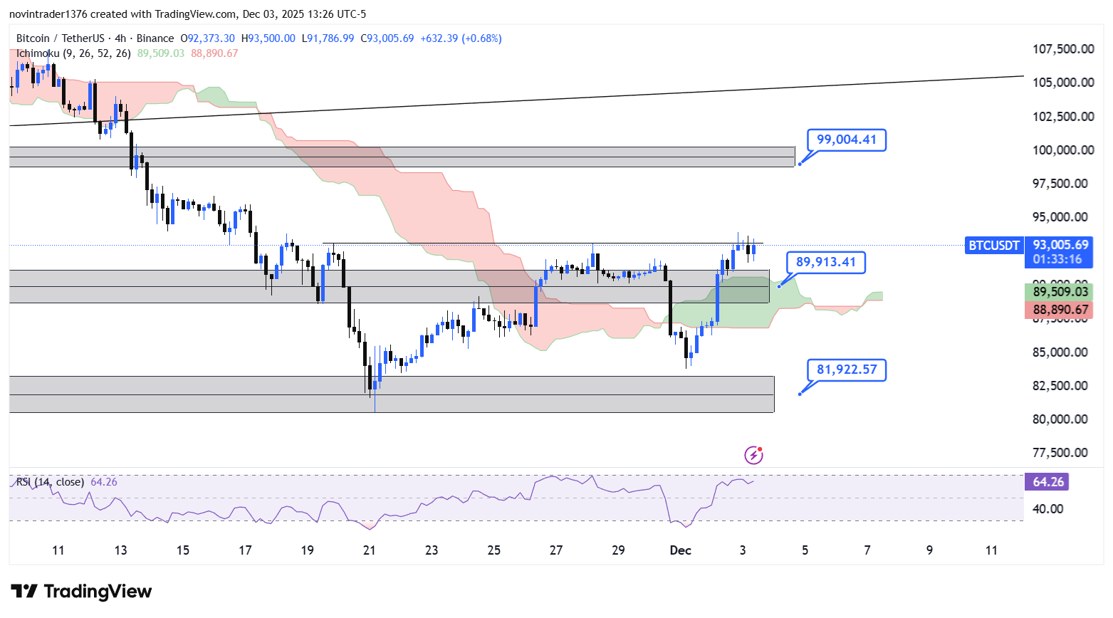 تحلیل بیت کوین در تایم فریم 4 ساعته 13 آذر