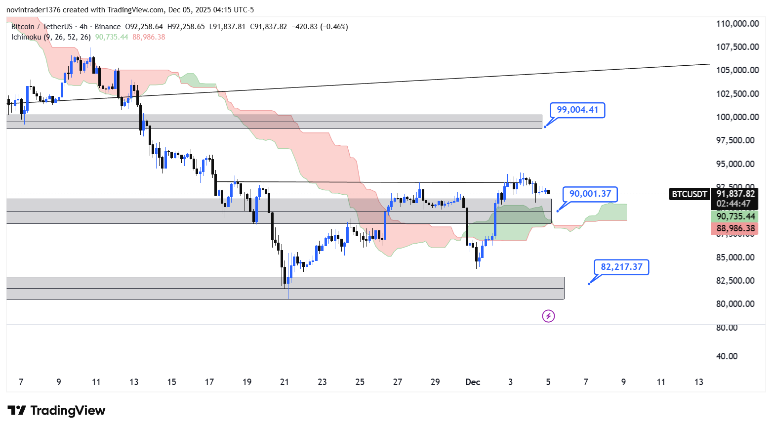 تحلیل بیت کوین در تایم فریم 4 ساعته 14 اذر