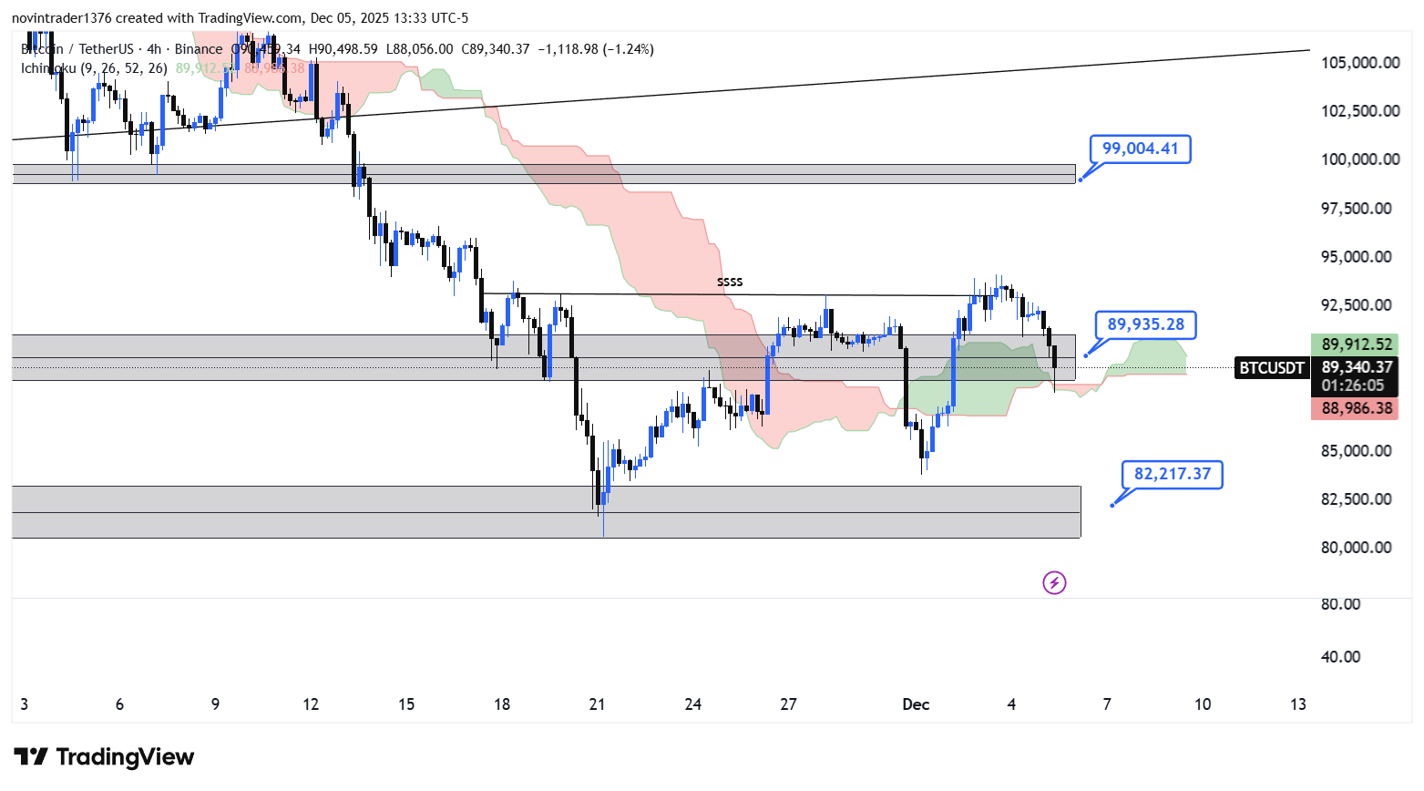 تحلیل بیت کوین در تایم فریم 4 ساعته 15 اذر