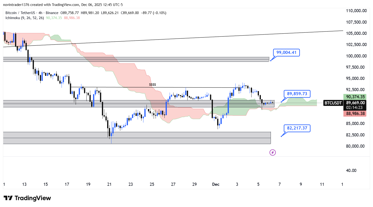 تحلیل بیت کوین در تایم فریم 4 ساعته 16 آذر