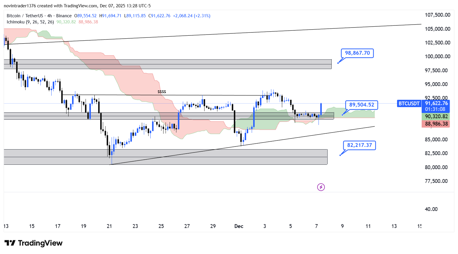 تحلیل بیت کوین در تایم فریم 4 ساعته 17 آذر
