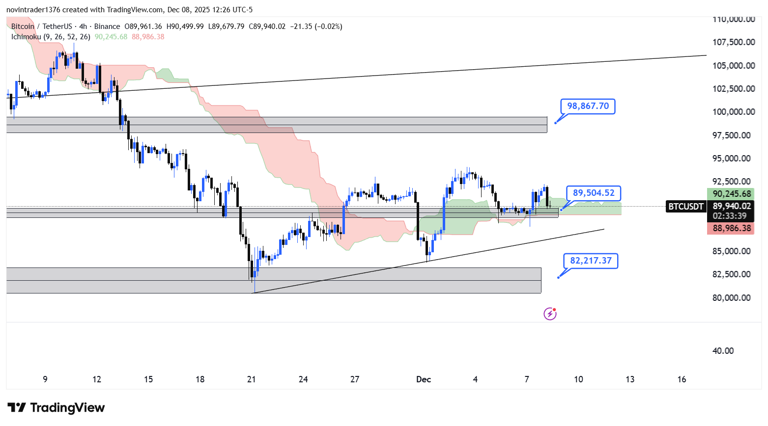 تحلیل بیت کوین در تایم فریم 4 ساعته 18 آذر