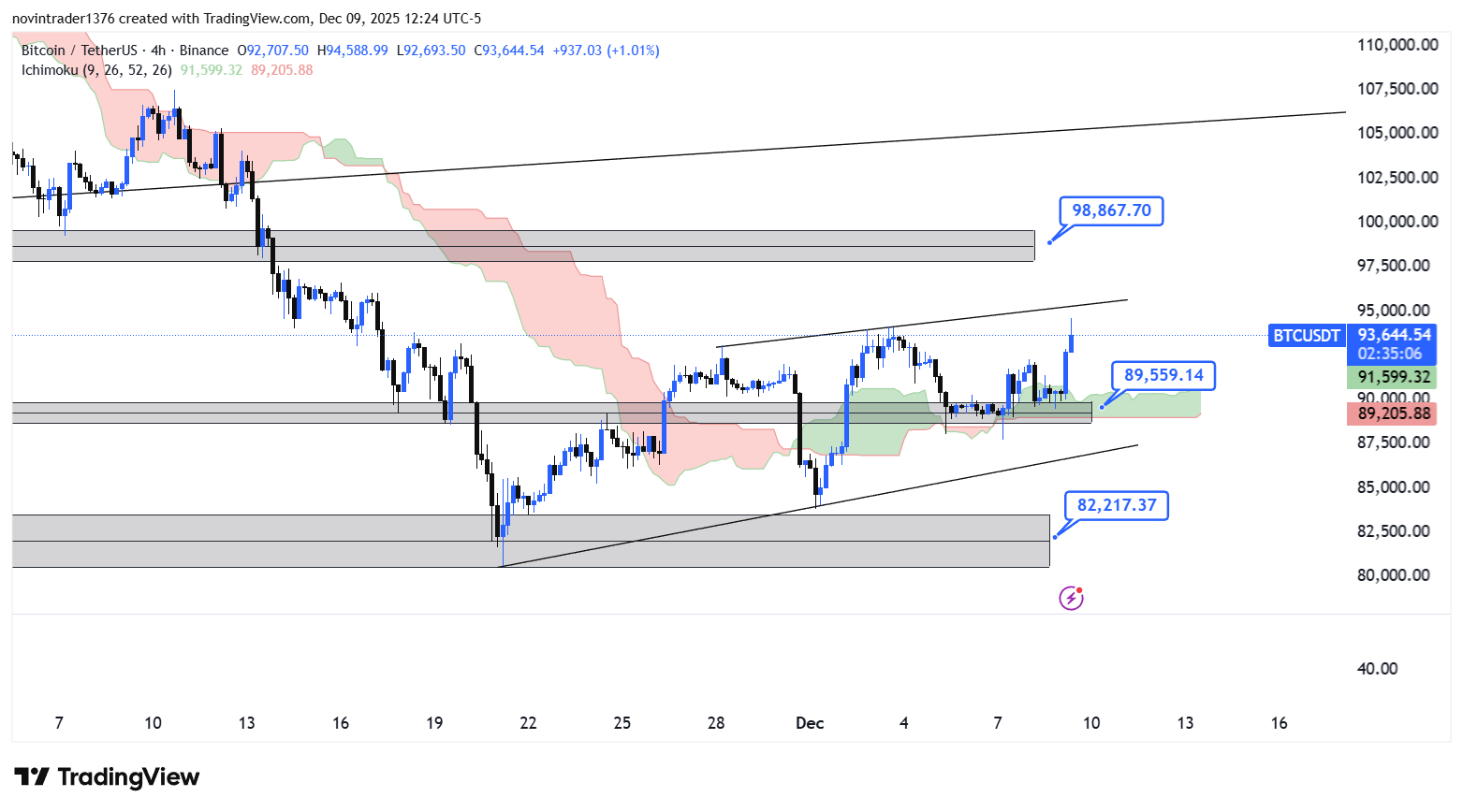تحلیل بیت کوین در تایم فریم 4 ساعته 19 آذر