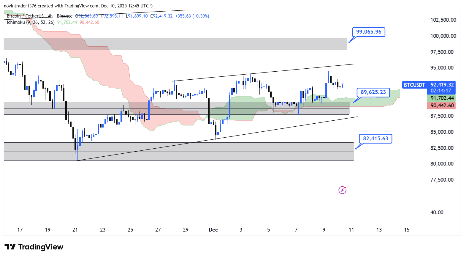 تحلیل بیت کوین در تایم فریم 4 ساعته 20 آذر