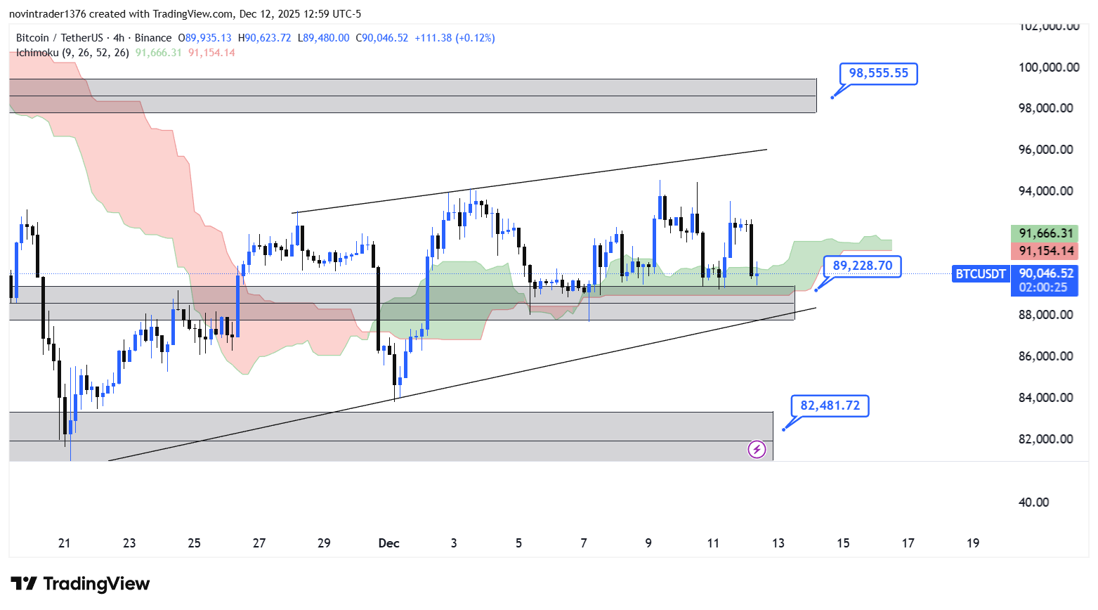 تحلیل بیت کوین در تایم فریم 4 ساعته 22 آذر