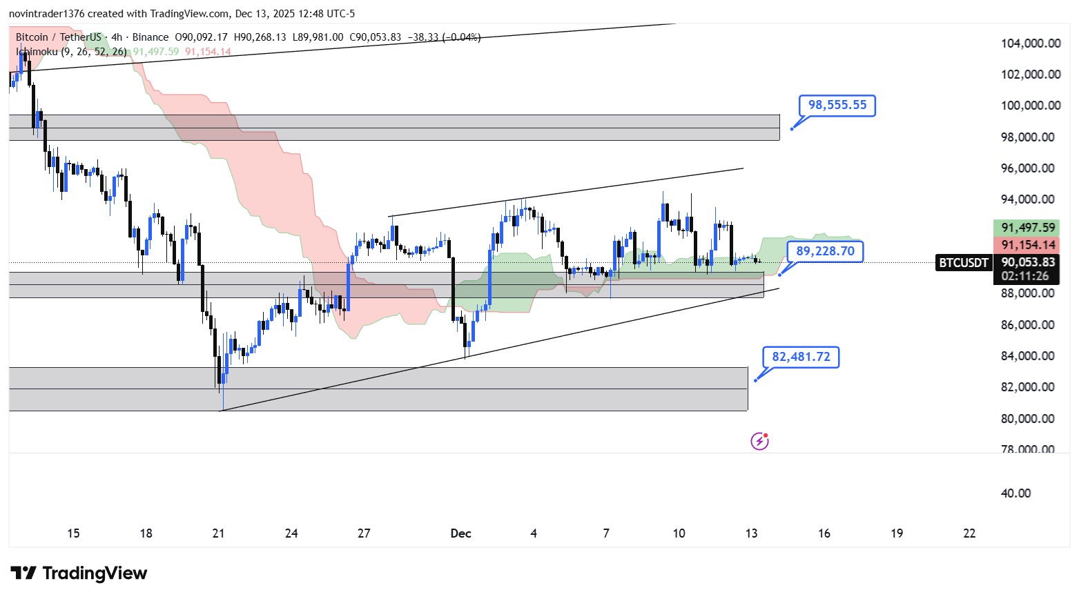 تحلیل بیت کوین در تایم فریم 4 ساعته 23 آذر