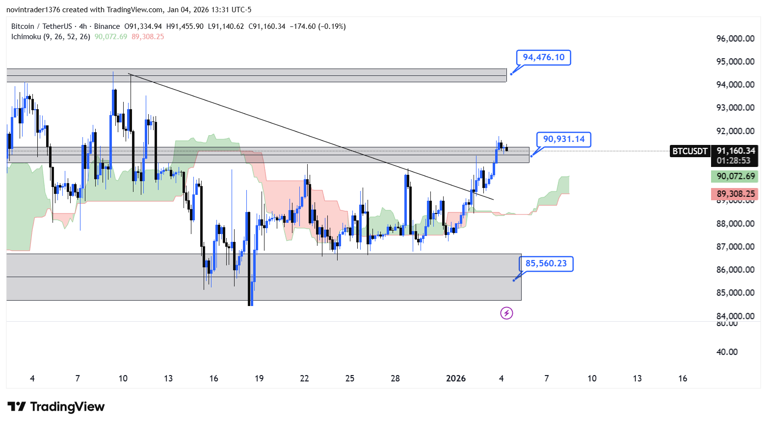 تحلیل بیت کوین در تایم فریم 4 ساعته 14 دی