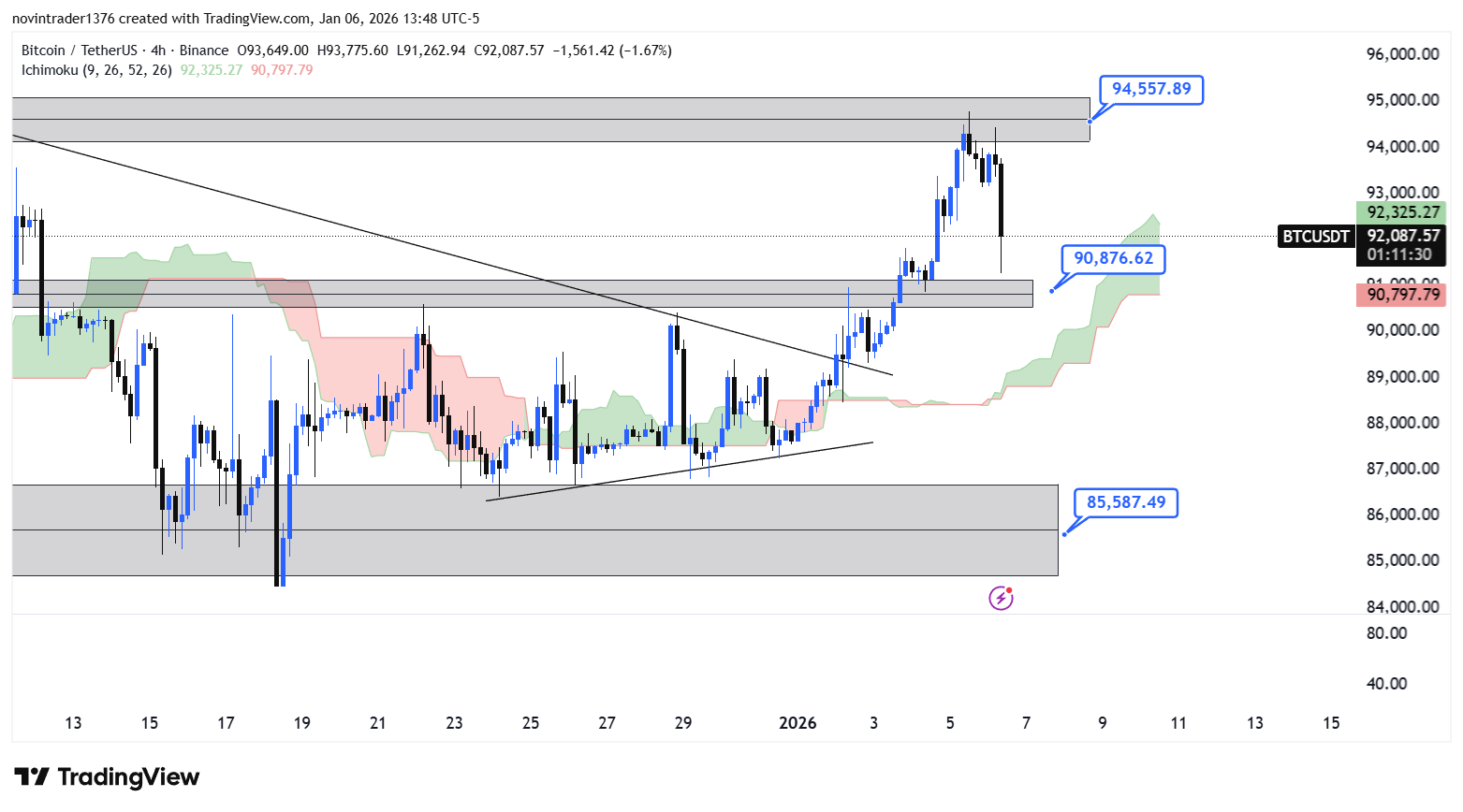 تحلیل بیت کوین در تایم فریم 4 ساعته 17 دی