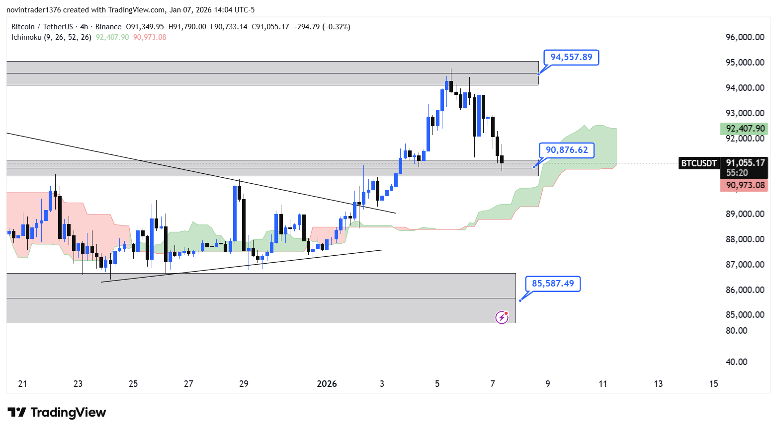 تحلیل بیت کوین در تایم فریم 4 ساعته 18 دی