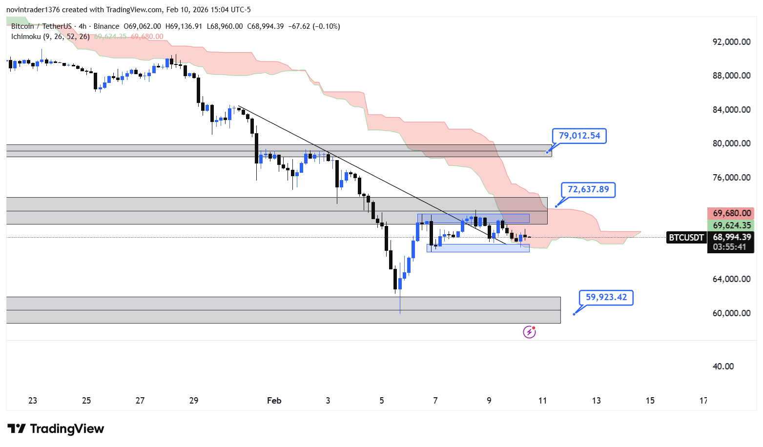 تحلیل بیت کوین در تایم فریم 4 ساعته 22 بهمن