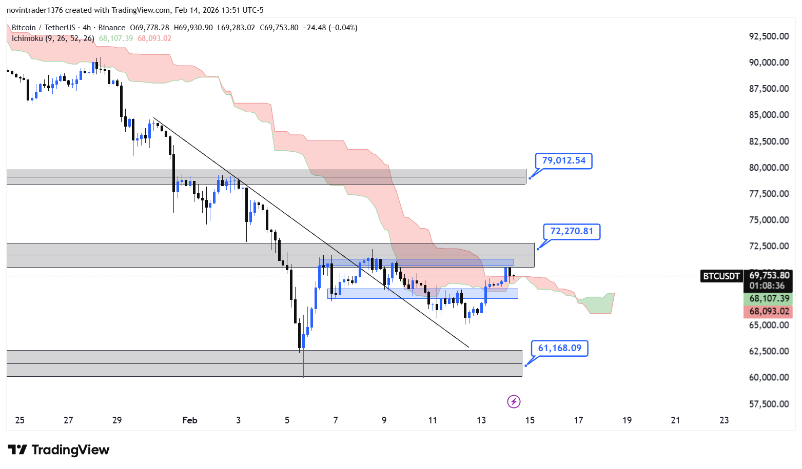 تحلیل بیت کوین در تایم فریم 4 ساعته 26 بهمن