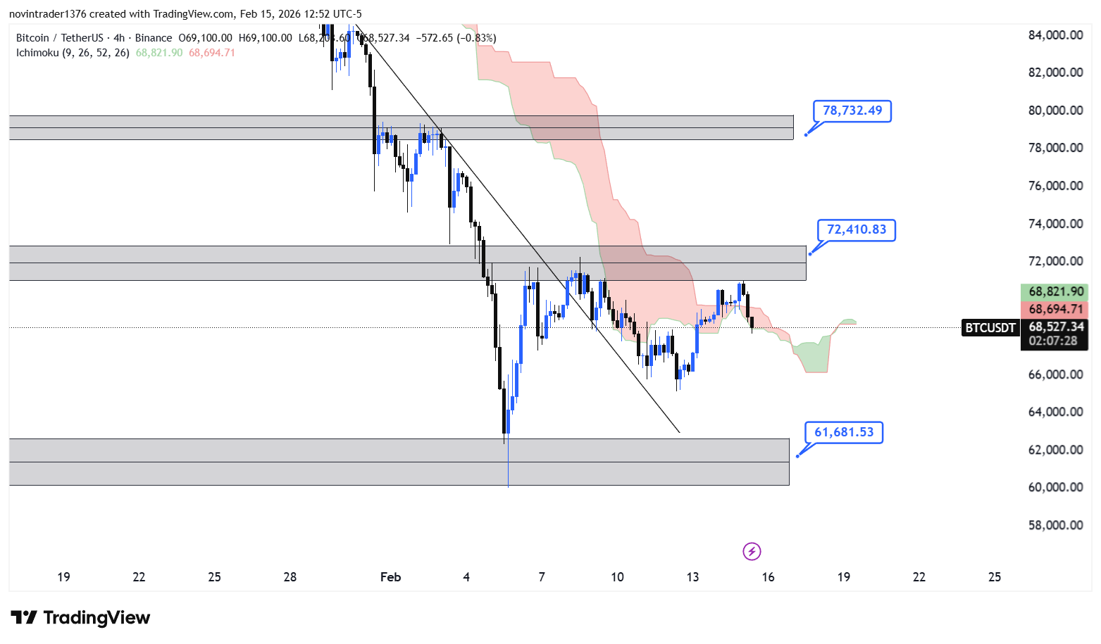 تحلیل بیت کوین در تایم فریم 4 ساعته 27 بهمن