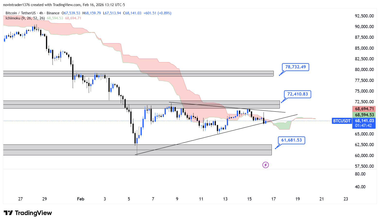 تحلیل بیت کوین در تایم فریم 4 ساعته 28 بهمن