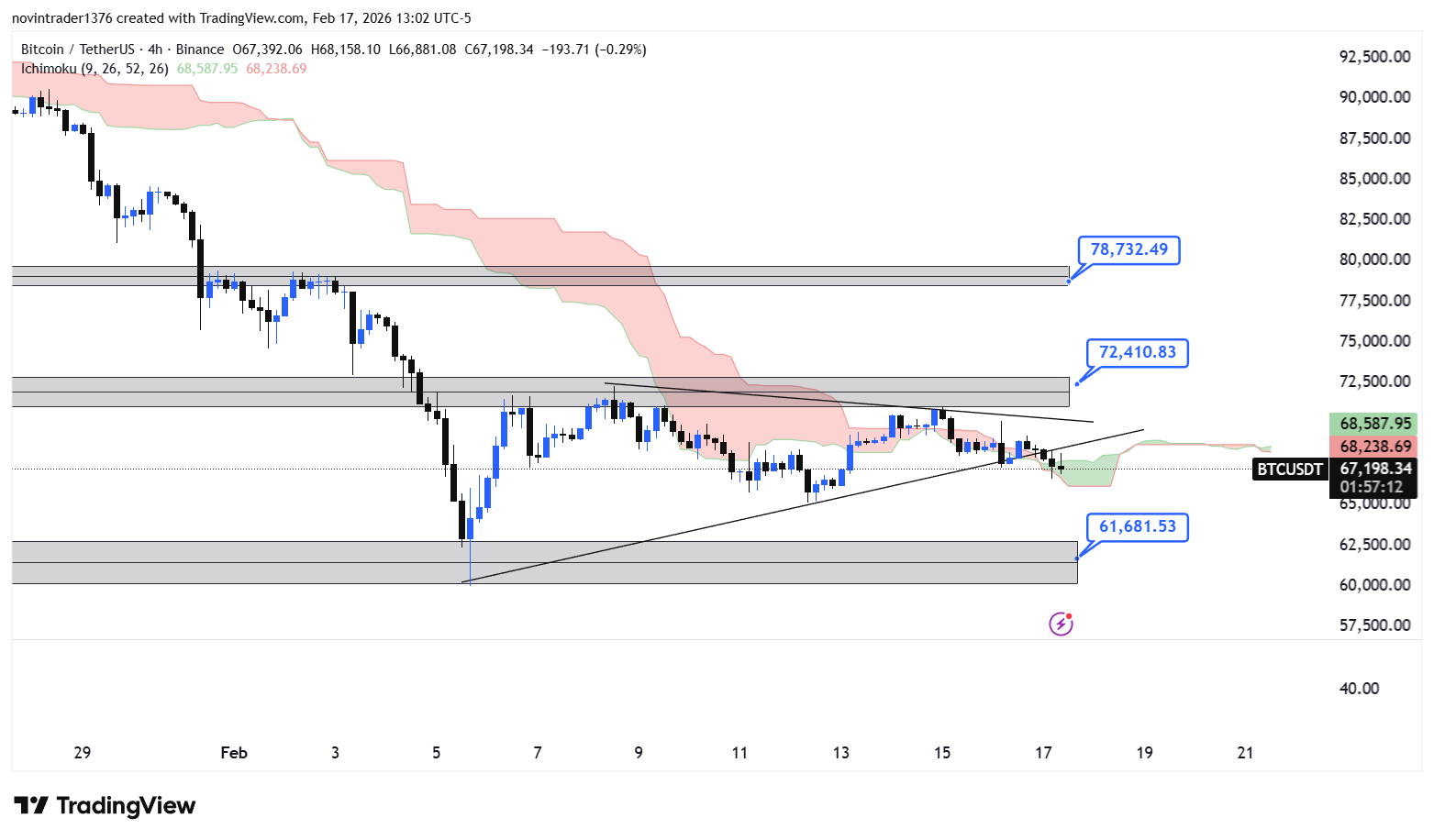تحلیل بیت کوین در تایم فریم 4 ساعته 29 بهمن