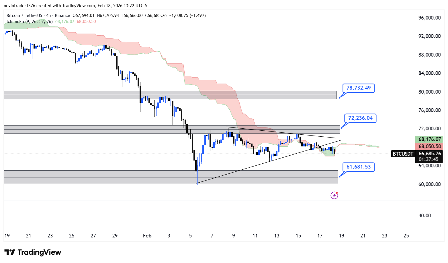 تحلیل بیت کوین در تایم فریم 4 ساعته 30 بهمن