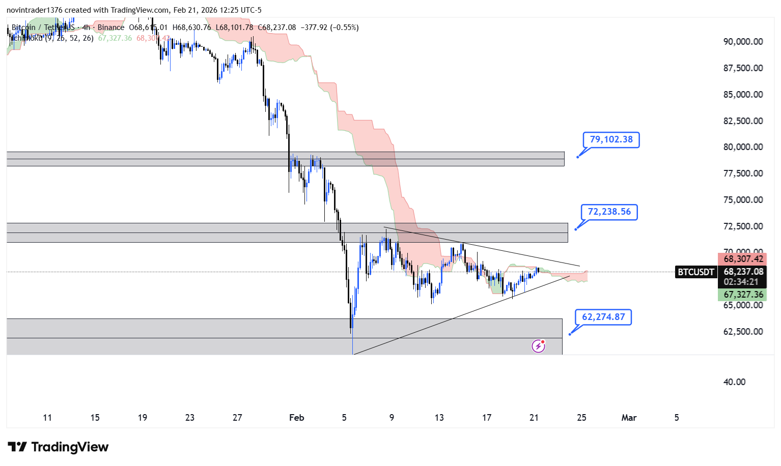 تحلیل بیت کوین در تایم فریم 4 ساعته 3 اسفند