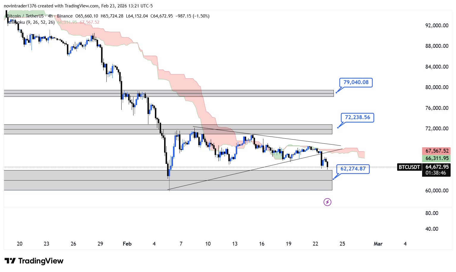 تحلیل بیت کوین در تایم فریم 4 ساعته 5 اسفند