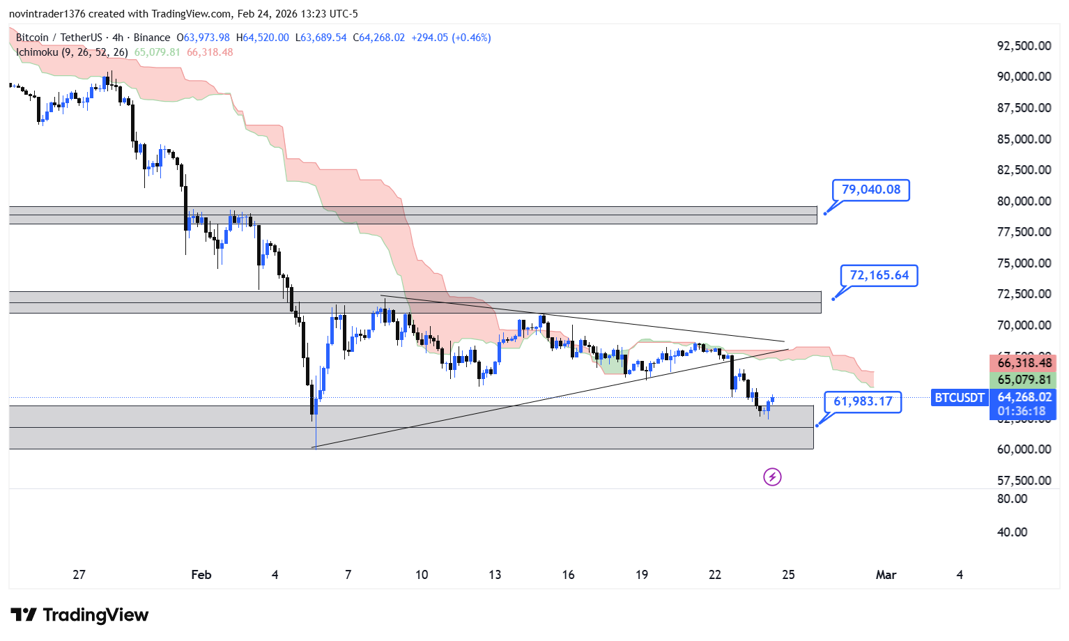 تحلیل بیت کوین در تایم فریم 4 ساعته 5 اسفند