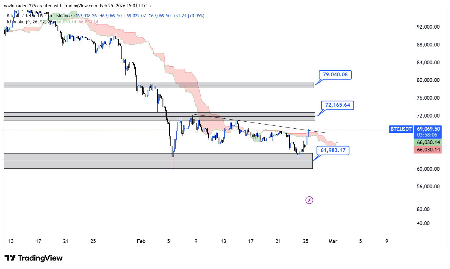 تحلیل بیت کوین در تایم فریم 4 ساعته 7 اسفند