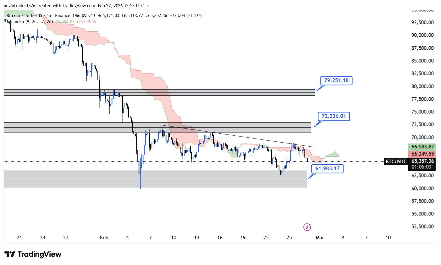 تحلیل بیت کوین در تایم فریم 4 ساعته 9 اسفند