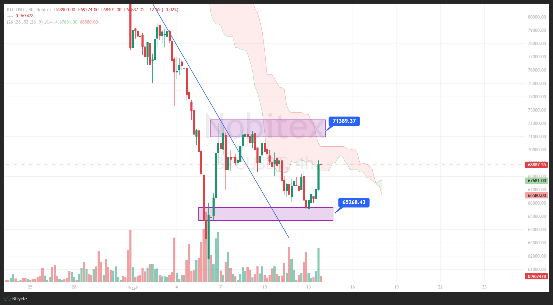تحلیل یبت کوین در تایم فریم 4 ساعته 25 بهمن