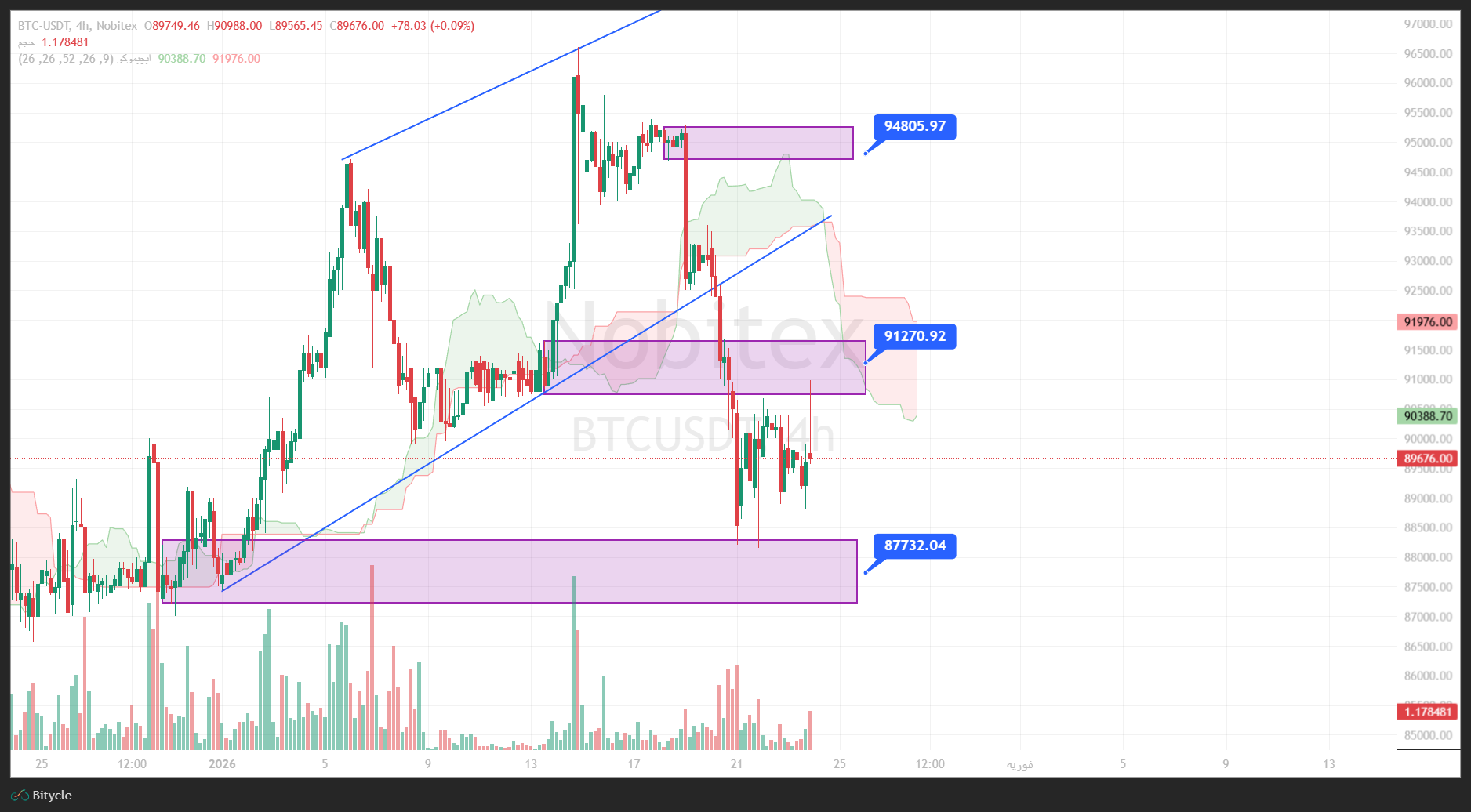 تحلیل بیت کوین در تایم فریم 4 ساعته 4 بهمن