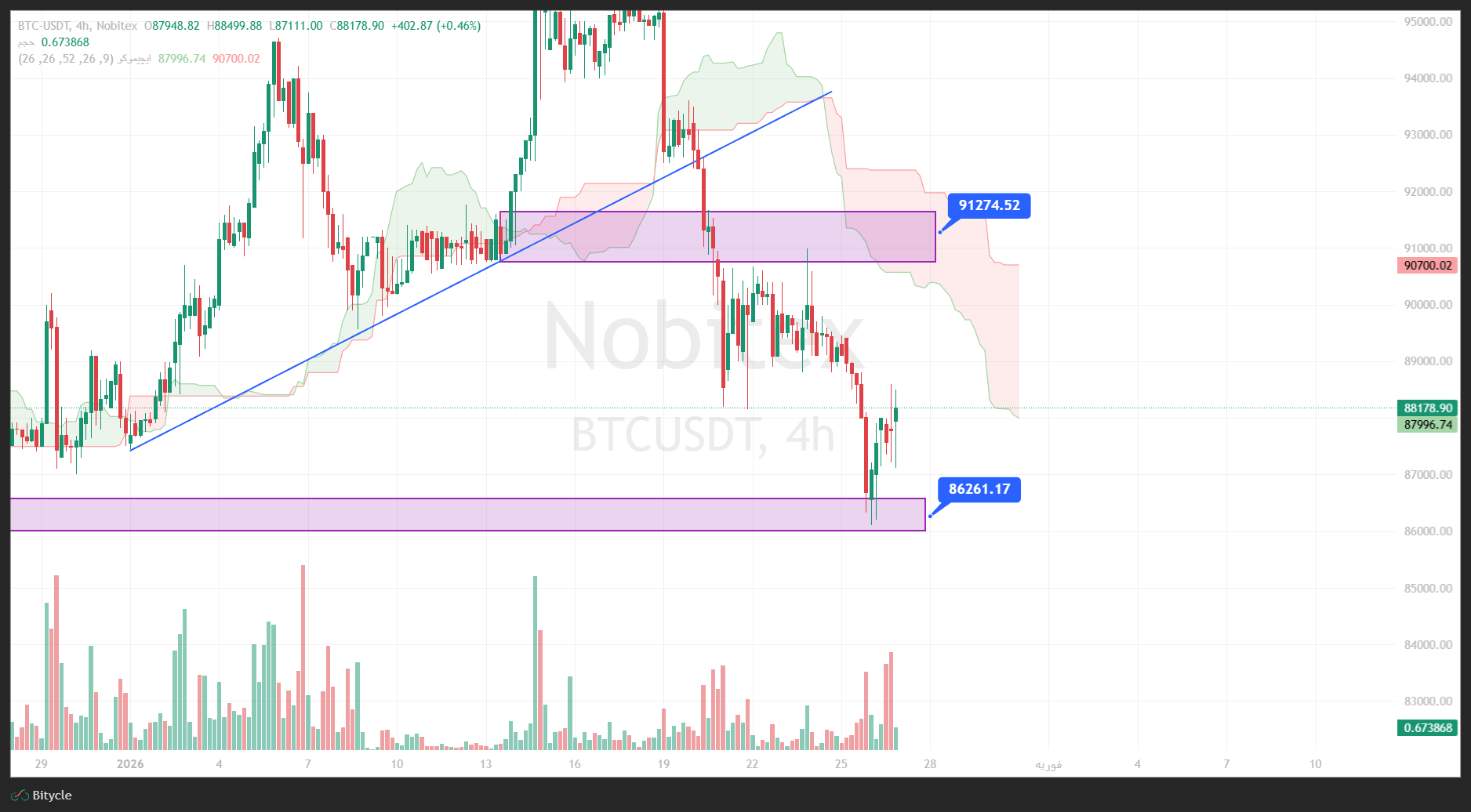 تحلیل بیت کوین در تایم فریم 4 ساعته 7 بهمن