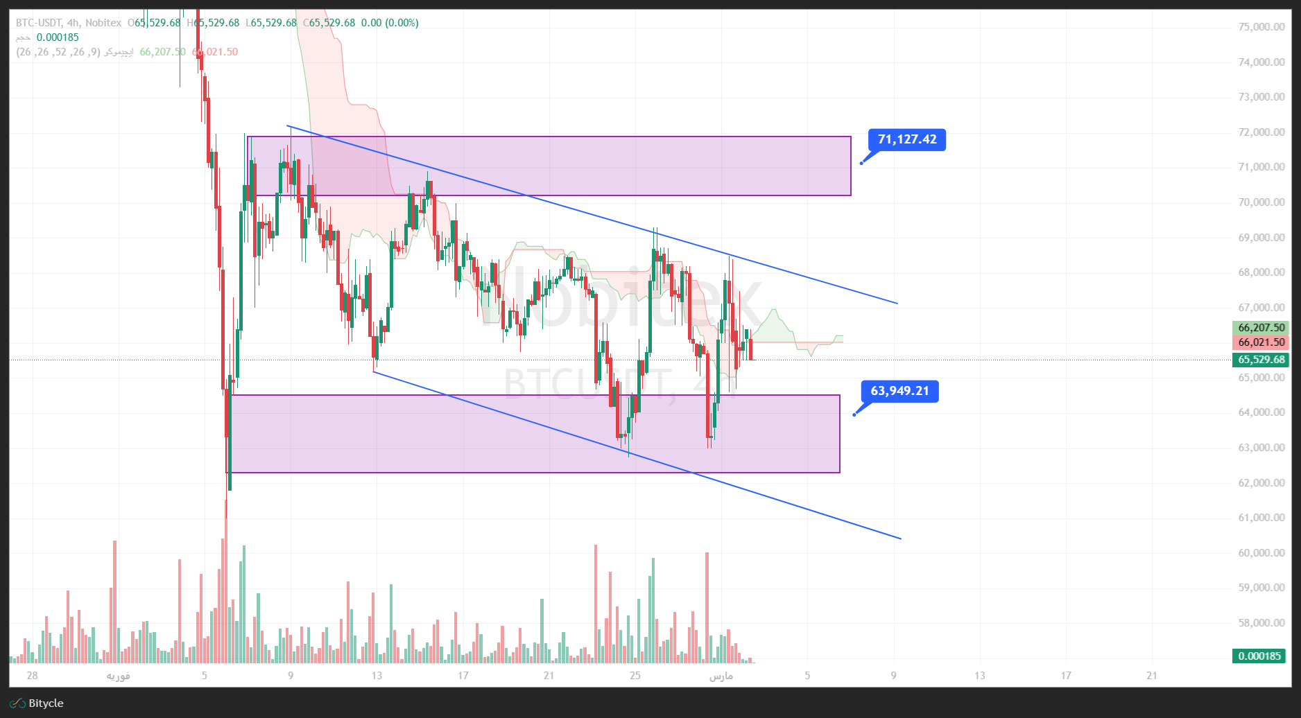 تحلیل بیت کوین در تایم فریم 4 ساعته 11 اسفند