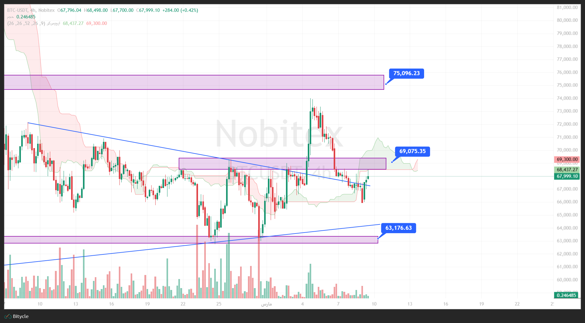 تحلیل بیت کوین در تایم فریم 4 ساعته 18 اسفند
