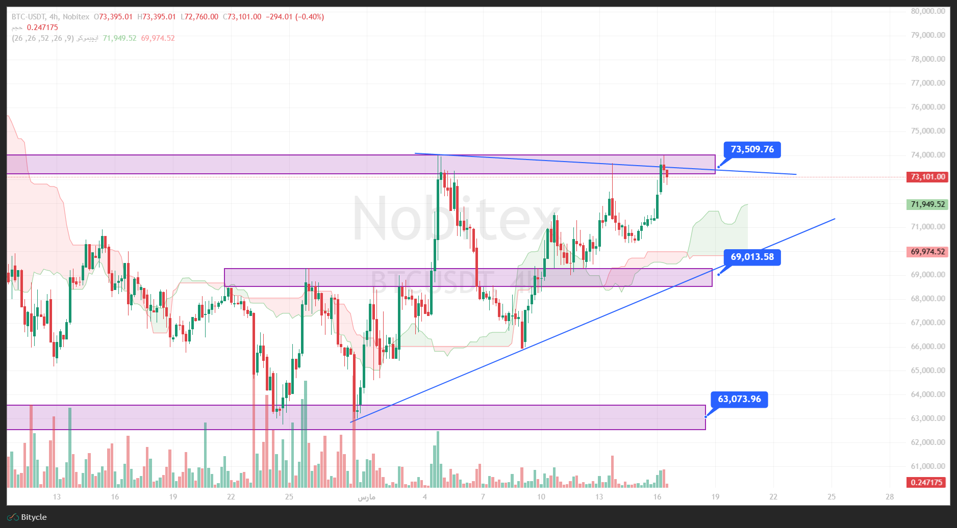 تحلیل بیت کوین در تایم فریم 4 ساعته 25 اسفند
