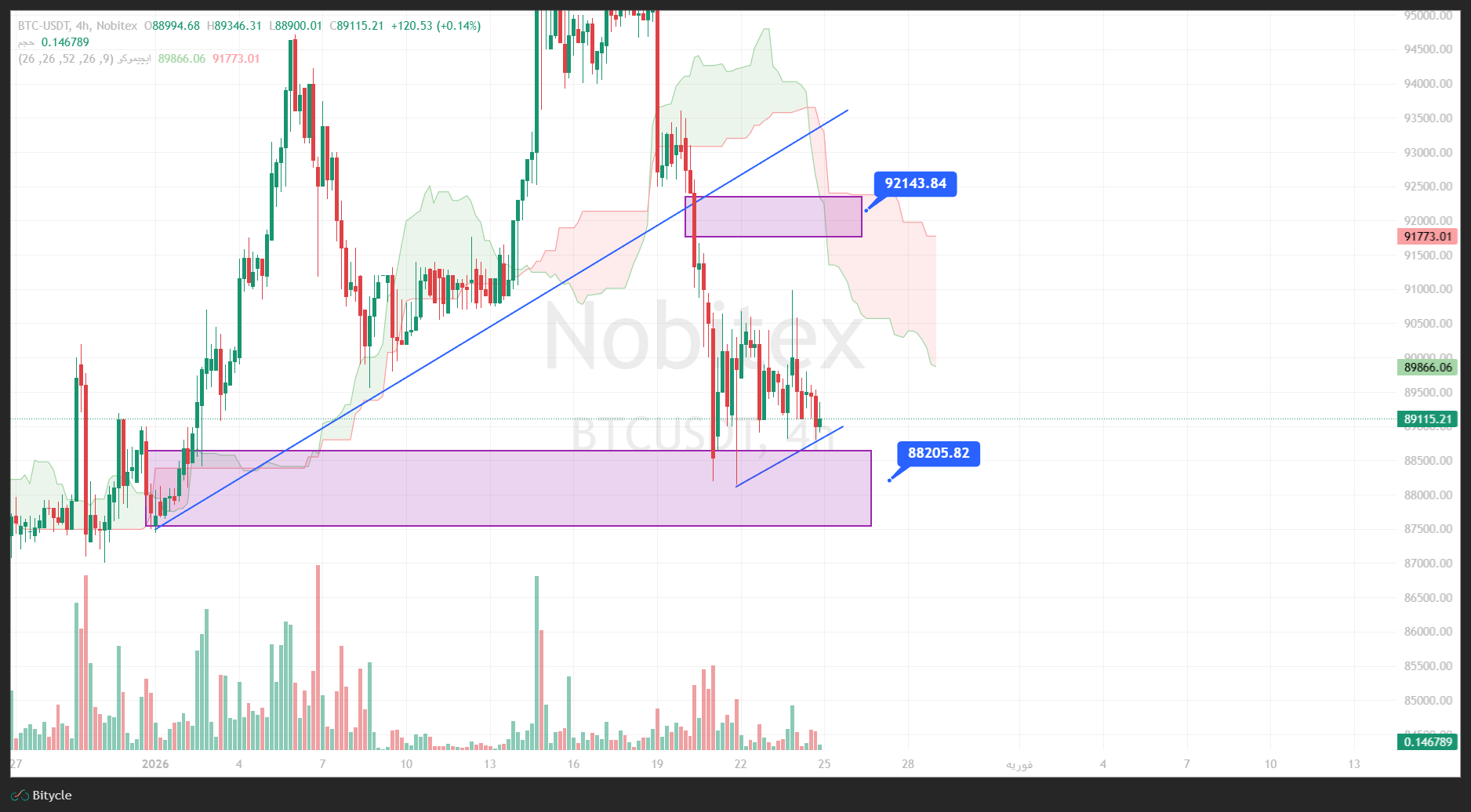 تحلیل بیت کوین در تایم فریم 4 ساعته 5 بهمن