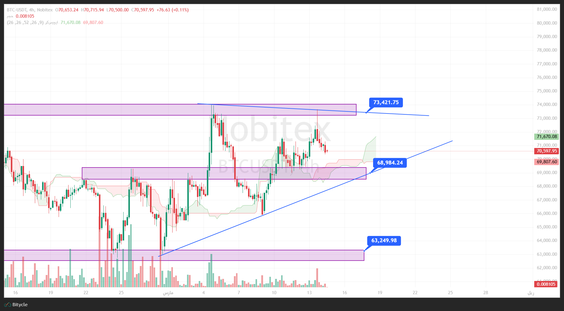 تحلیل بیت کوین در تایم فریم 4 ساعته 23 اسفند