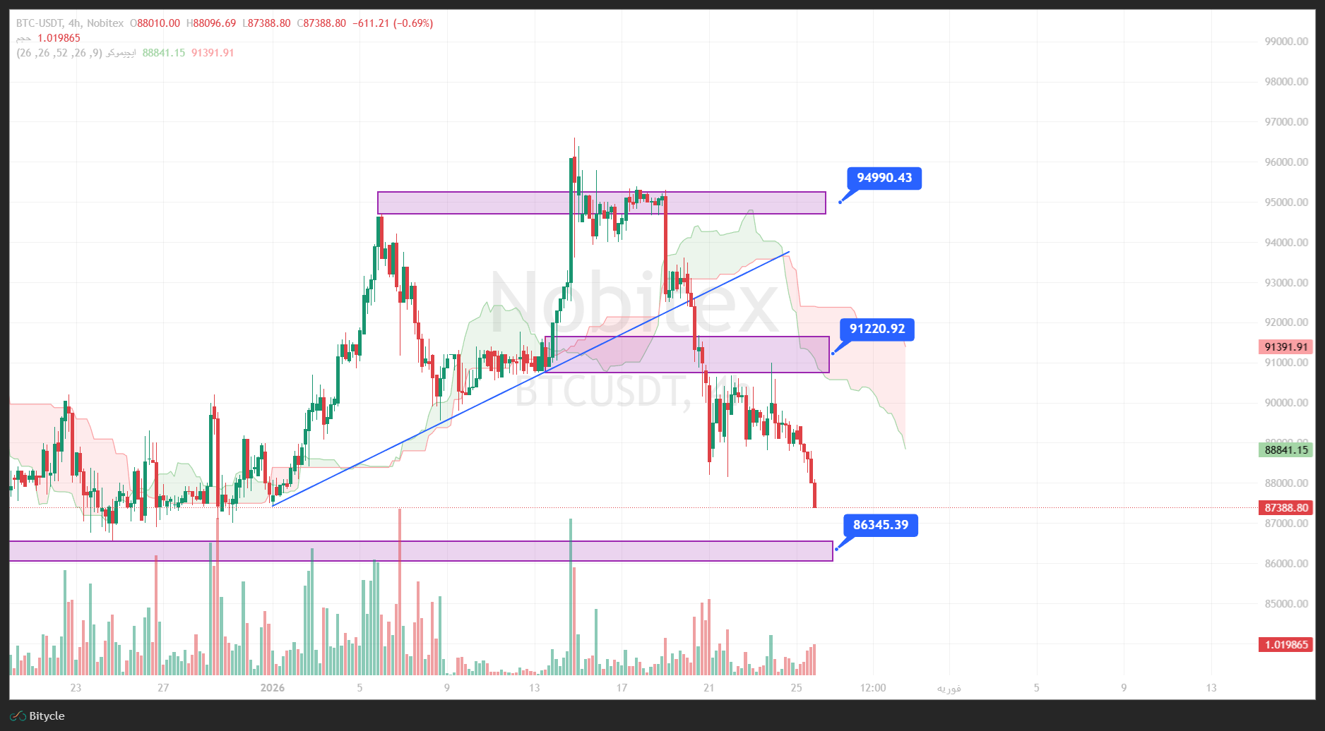 تحلیل بیت کوین در تایم فریم 4 ساعته 6 بهمن