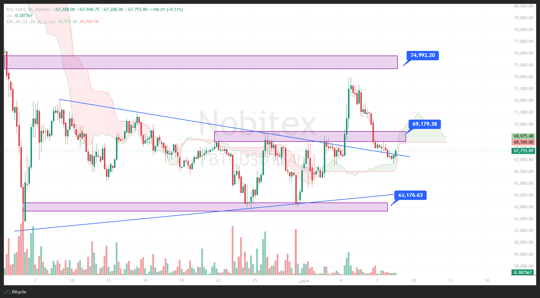 تحلیل بیت کوین در تایم فریم 4 ساعته 17 اسفند