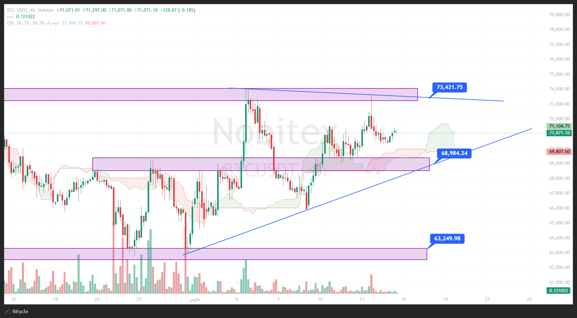 تحلیل بیت کوین در تایم فریم 4 ساعته 24 اسفند