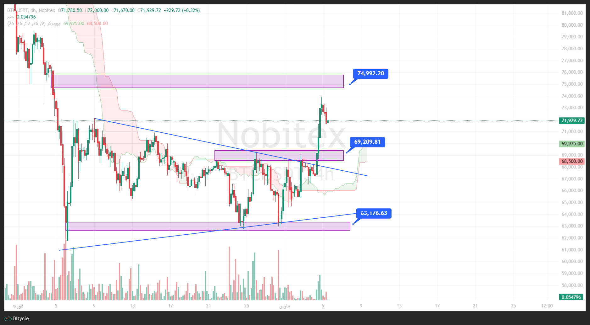 تحلیل بیت کوین در تایم فریم 4 ساعته 14 اسفند