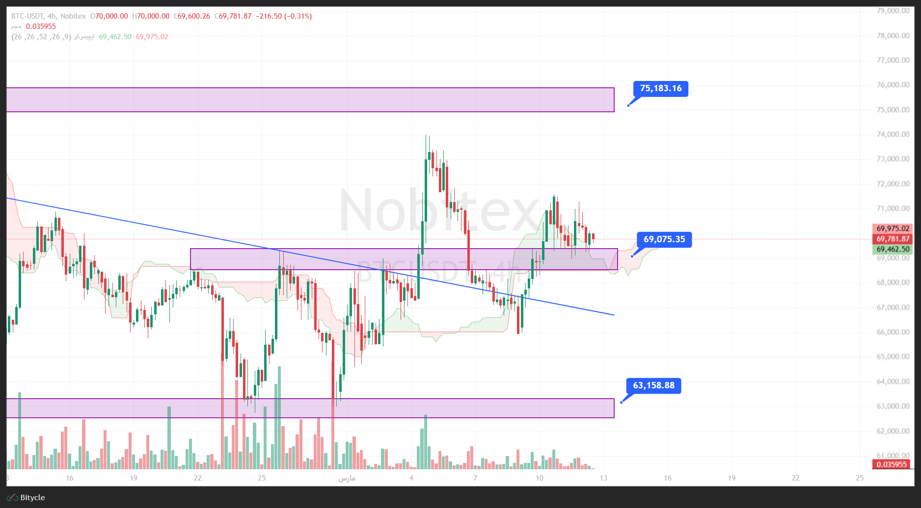 تحلیل بیت کوین در تایم فریم 4 ساعته 21 اسفند